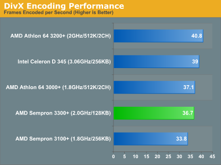 DivX Encoding Performance